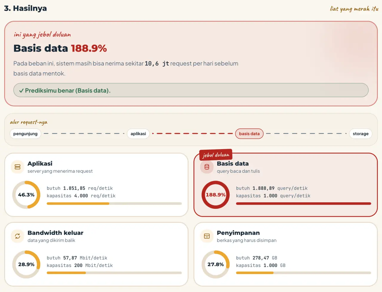 Tangkapan layar hasil lab L01 pada skenario peluncuran viral: basis data menjadi kendala pertama di 188,9% kapasitas, prediksi benar, dan pemakaian keempat komponen.
